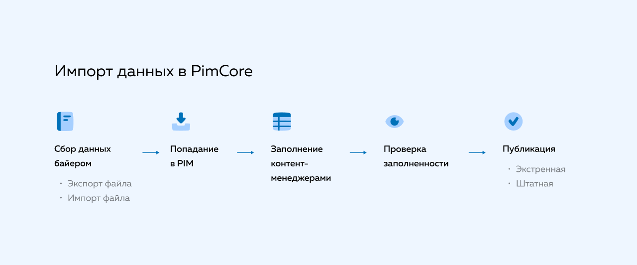 Импорт данных в&nbsp;PimCore
